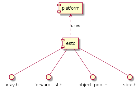 component estd
interface array.h
interface forward_list.h
estd .up.> [platform] : uses
estd -- array.h
estd -- forward_list.h
estd -- object_pool.h
estd -- slice.h