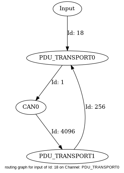 digraph Routing {
  graph[fontname="Arial" fontsize="10" ranksep=1.0 nodesep=1.0 label="routing graph for input of Id: 18 on Channel: PDU_TRANSPORT0"]
    "Input" -> "PDU_TRANSPORT0" [label = "Id: 18"]
    "PDU_TRANSPORT0" -> "CAN0" [label = "Id: 1"]
    "CAN0" -> "PDU_TRANSPORT1" [label = "Id: 4096"]
    "PDU_TRANSPORT1" -> "PDU_TRANSPORT0" [label = "Id: 256"]
}