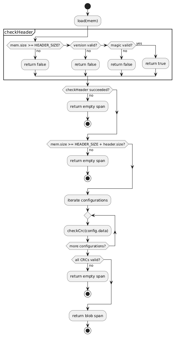 start
:load(mem);
partition checkHeader {
  if (mem.size >= HEADER_SIZE?) then (no)
    :return false;
  elseif (version valid?) then (no)
    :return false;
  elseif (magic valid?) then (no)
    :return false;
  else (yes)
    :return true;
  endif
}
if (checkHeader succeeded?) then (no)
  :return empty span;
  stop
endif
if (mem.size >= HEADER_SIZE + header.size?) then (no)
  :return empty span;
  stop
endif
:iterate configurations;
repeat
  :checkCrc(config.data);
repeat while (more configurations?)
if (all CRCs valid?) then (no)
  :return empty span;
  stop
endif
:return blob span;
stop