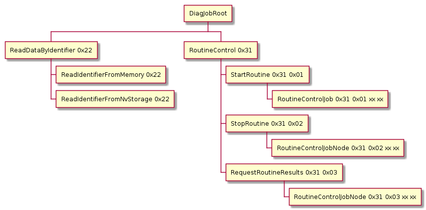 @startwbs
' Diagnostic Tree
' Length: request_length so far
' Prefix-length: bytes checked by ancestor nodes
' cn: Node checks n-bytes
' Prefix of child node == Request length of parent node (SID bytes match)
* DiagJobRoot
** ReadDataByIdentifier 0x22
*** ReadIdentifierFromMemory 0x22
' different obj instances = different DIDs are checked;
*** ReadIdentifierFromNvStorage 0x22
' ** WriteDataByIdentifier 0x2E
' *** WriteIdentifierToMemory
' *** WriteIdentifierToNvStorage
' ** TesterPresent 0x3E
** RoutineControl 0x31
*** StartRoutine 0x31 0x01
**** RoutineControlJob 0x31 0x01 xx xx

*** StopRoutine 0x31 0x02
**** RoutineControlJobNode 0x31 0x02 xx xx
' Instance returned by RoutineControlJob::getStopRoutine();
*** RequestRoutineResults 0x31 0x03
**** RoutineControlJobNode 0x31 0x03 xx xx
' Instance returned by RoutineControlJob::getRequestRoutineResults();

@endwbs