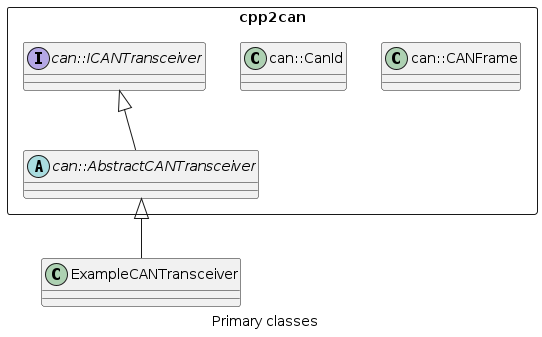 caption Primary classes

package cpp2can <<Rectangle>> {
    class can::CANFrame {
    }
    class can::CanId
    interface can::ICANTransceiver {
    }
    abstract class can::AbstractCANTransceiver {
    }
    can::ICANTransceiver <|-- can::AbstractCANTransceiver
}
can::AbstractCANTransceiver <|-- ExampleCANTransceiver