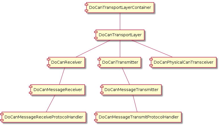 component DoCanTransportLayerContainer
component DoCanTransportLayer
component DoCanReceiver
component DoCanTransmitter
component DoCanPhysicalCanTransceiver
component DoCanMessageReceiver
component DoCanMessageReceiveProtocolHandler
component DoCanMessageTransmitter
component DoCanMessageTransmitProtocolHandler

DoCanTransportLayerContainer -- DoCanTransportLayer
DoCanTransportLayer -- DoCanReceiver
DoCanTransportLayer -- DoCanTransmitter
DoCanTransportLayer -- DoCanPhysicalCanTransceiver
DoCanReceiver -- DoCanMessageReceiver
DoCanMessageReceiver -- DoCanMessageReceiveProtocolHandler
DoCanTransmitter -- DoCanMessageTransmitter
DoCanMessageTransmitter -- DoCanMessageTransmitProtocolHandler