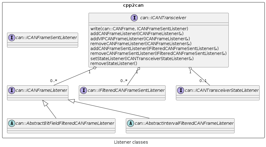 caption Listener classes

package cpp2can <<Rectangle>> {
    interface can::ICANTransceiver {
        write(can::CANFrame, ICANFrameSentListener)
        addCANFrameListener(ICANFrameListener&)
        addVIPCANFrameListener(ICANFrameListener&)
        removeCANFrameListener(ICANFrameListener&)
        addCANFrameSentListener(IFilteredCANFrameSentListener&)
        removeCANFrameSentListener(IFilteredCANFrameSentListener&)
        setStateListener(ICANTransceiverStateListener&)
        removeStateListener()
    }

    interface can::ICANFrameSentListener
    interface can::ICANFrameListener
    interface can::IFilteredCANFrameSentListener
    interface can::ICANTransceiverStateListener
    abstract class can::AbstractBitFieldFilteredCANFrameListener
    abstract class can::AbstractIntervalFilteredCANFrameListener

    can::ICANFrameListener <|-- can::AbstractBitFieldFilteredCANFrameListener
    can::ICANFrameListener <|-- can::AbstractIntervalFilteredCANFrameListener

    can::ICANTransceiver "1" o-- "0..*" can::ICANFrameListener
    can::ICANTransceiver "1" o-- "0..*" can::IFilteredCANFrameSentListener
    can::ICANTransceiver "1" o-- "0..1" can::ICANTransceiverStateListener
}