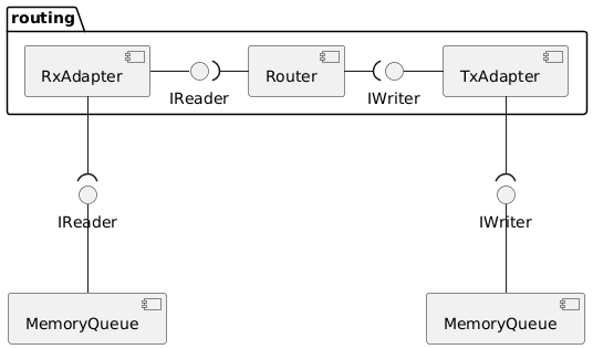 Package routing {
  () IReader as ir1
  () IWriter as iw1

  [Router]
  [RxAdapter]
  [TxAdapter]
}

() IReader as ir2
() IWriter as iw2
[MemoryQueue] as mq1
[MemoryQueue] as mq2

[Router] -left-( ir1
[Router] -right-( iw1
[RxAdapter] -right- ir1
[TxAdapter] -left- iw1
[RxAdapter] -down-( ir2
[TxAdapter] -down-( iw2

mq1 -up- iw2
mq2 -up- ir2