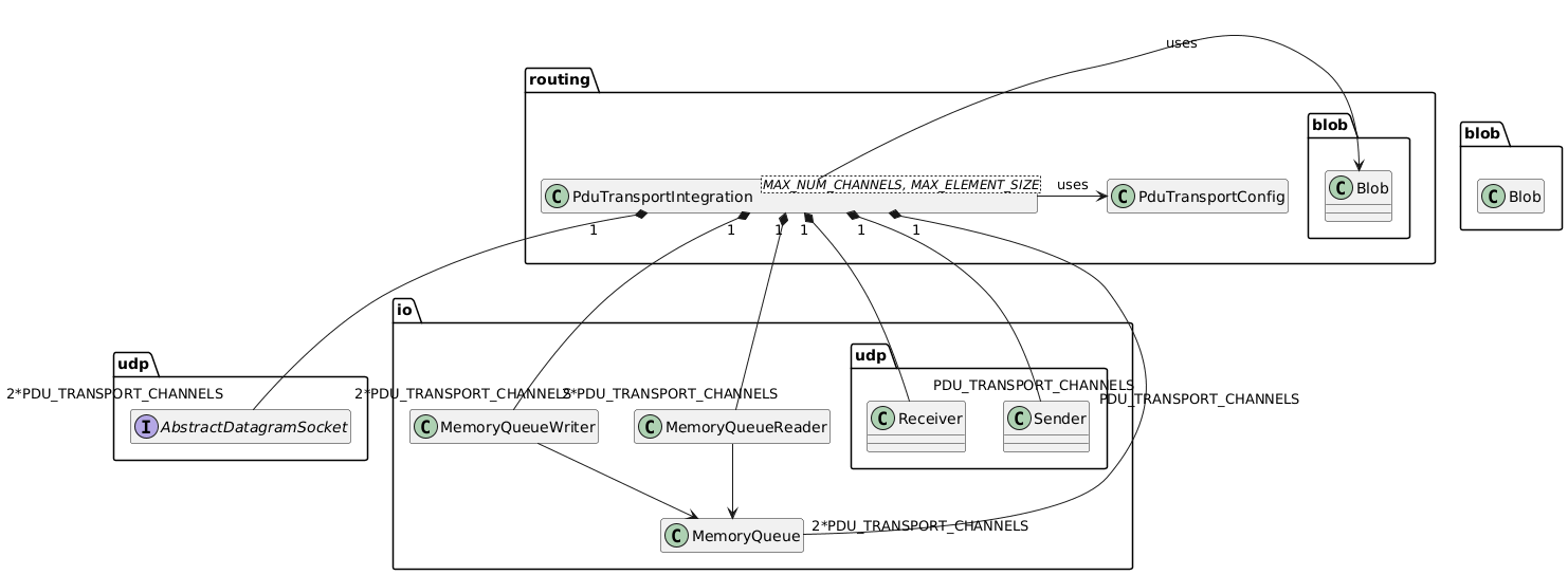  namespace udp {
    interface AbstractDatagramSocket {}
    hide members
}
namespace io {
    class MemoryQueueWriter {}
    class MemoryQueueReader {}

    MemoryQueueWriter --> MemoryQueue
    MemoryQueueReader --> MemoryQueue

    namespace udp {
        class Receiver{}
        class Sender{}
    }
    hide members
}
namespace routing {
    class PduTransportIntegration<MAX_NUM_CHANNELS, MAX_ELEMENT_SIZE> {}

     PduTransportIntegration -r-> blob.Blob : "uses"
     PduTransportIntegration -r-> PduTransportConfig : "uses"

     PduTransportIntegration "1" *-- "2*PDU_TRANSPORT_CHANNELS" io.MemoryQueue
     PduTransportIntegration "1" *-- "2*PDU_TRANSPORT_CHANNELS" io.MemoryQueueReader
     PduTransportIntegration "1" *-- "2*PDU_TRANSPORT_CHANNELS" io.MemoryQueueWriter
     PduTransportIntegration "1" *-- "PDU_TRANSPORT_CHANNELS" io.udp.Receiver
     PduTransportIntegration "1" *-- "PDU_TRANSPORT_CHANNELS" io.udp.Sender
     PduTransportIntegration "1" *-- "2*PDU_TRANSPORT_CHANNELS" udp.AbstractDatagramSocket

     hide members
}
namespace blob{
     class Blob
     hide members
}