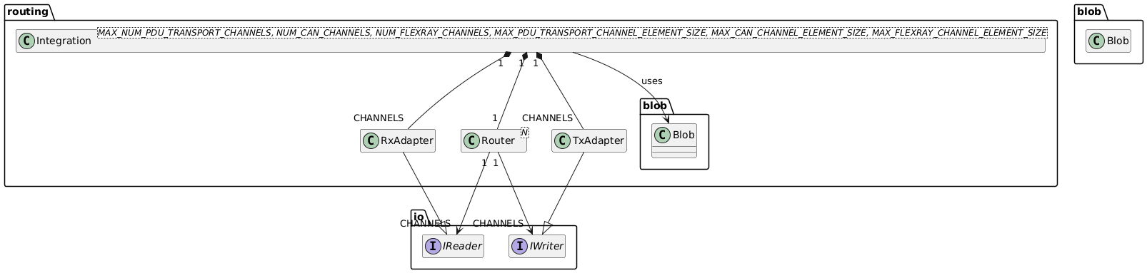  namespace io {
    interface IWriter {}
    interface IReader {}
    hide members
}
namespace routing {
    class Integration<MAX_NUM_PDU_TRANSPORT_CHANNELS, NUM_CAN_CHANNELS, NUM_FLEXRAY_CHANNELS, MAX_PDU_TRANSPORT_CHANNEL_ELEMENT_SIZE, MAX_CAN_CHANNEL_ELEMENT_SIZE, MAX_FLEXRAY_CHANNEL_ELEMENT_SIZE> {}
     class Router<N> {}
     class RxAdapter {}
     class TxAdapter {}


     Integration "1" *-- "1" Router
     Integration "1" *-- "CHANNELS" RxAdapter
     Integration "1" *-- "CHANNELS" TxAdapter
     Integration --> blob.Blob : "uses"

     Router "1" --> "CHANNELS" io.IWriter
     Router "1" --> "CHANNELS" io.IReader

     RxAdapter --|> io.IReader
     TxAdapter --|> io.IWriter

     hide members
}
namespace blob{
     class Blob

     hide members
}