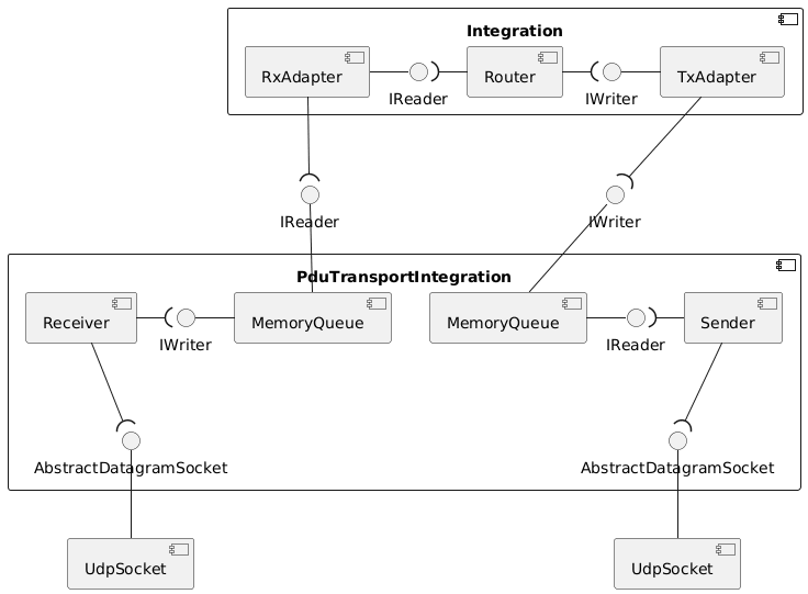 component Integration {
  () IReader as ir1
  () IWriter as iw1

  [Router]
  [RxAdapter]
  [TxAdapter]
}

component PduTransportIntegration {
  () IReader as ir4
  () IWriter as iw4

  [Receiver]
  [MemoryQueue] as mq1
  [MemoryQueue] as mq2
  [Sender]
  () AbstractDatagramSocket as isock
  () AbstractDatagramSocket as osock
}

() IReader as ir3
() IWriter as iw3

[UdpSocket] as iudp
[UdpSocket] as oudp

[Router] -left-( ir1
[Router] -right-( iw1
[RxAdapter] -right- ir1
[TxAdapter] -left- iw1
[RxAdapter] -down-( ir3
[TxAdapter] -down-( iw3

mq1 -up- ir3
mq2 -up- iw3

mq1 -left- iw4
mq2 -right- ir4
[Receiver] -right-( iw4
[Sender] -left-( ir4

[Receiver] -down-( isock
[Sender] -down-( osock

iudp -up- isock
oudp -up- osock